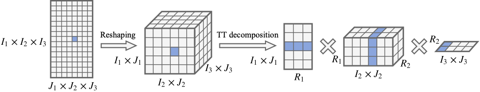 TT-matrix